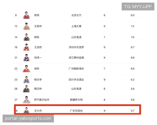 浙江广厦核心后卫获选四月月度最佳,多项高阶效率数据领跑国内球员 浙江广厦核心后卫获选四月月度最佳,多项高阶效率数据领跑国内球员